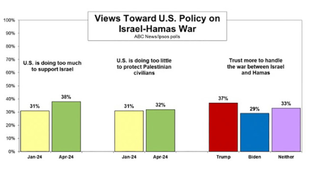 Americans views divided on US policy toward Israel-Hamas war: POLL