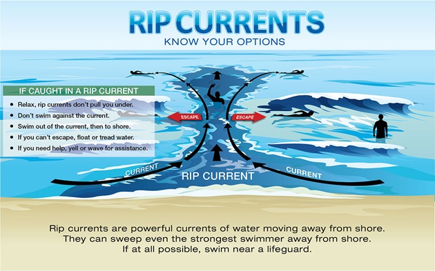 Rip currents: What to know about the dangers and how to escape